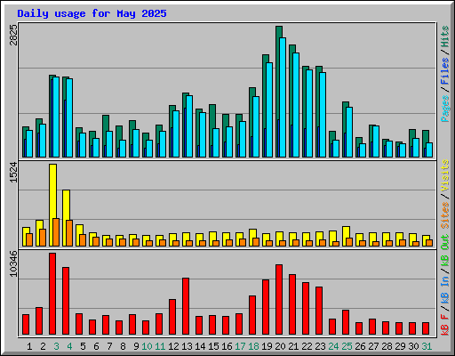 Daily usage for May 2025